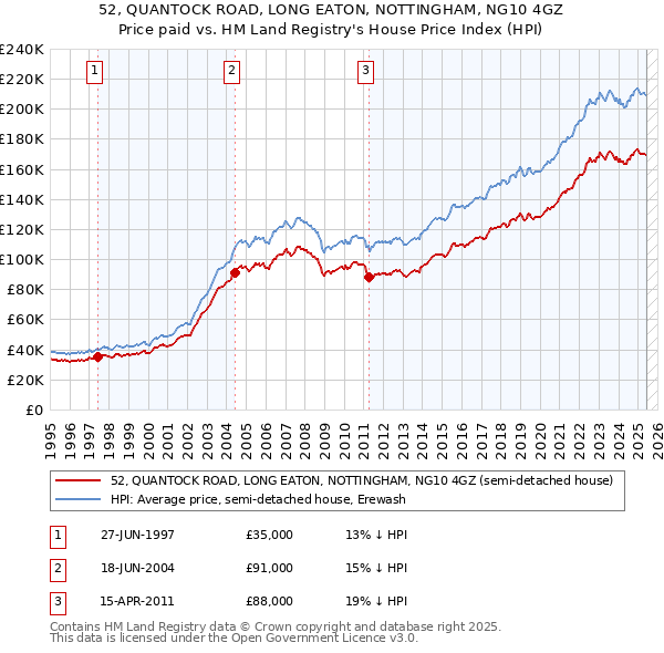 52, QUANTOCK ROAD, LONG EATON, NOTTINGHAM, NG10 4GZ: Price paid vs HM Land Registry's House Price Index