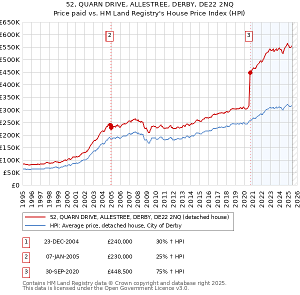 52, QUARN DRIVE, ALLESTREE, DERBY, DE22 2NQ: Price paid vs HM Land Registry's House Price Index