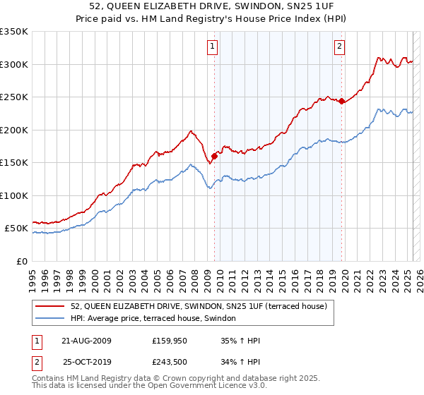 52, QUEEN ELIZABETH DRIVE, SWINDON, SN25 1UF: Price paid vs HM Land Registry's House Price Index