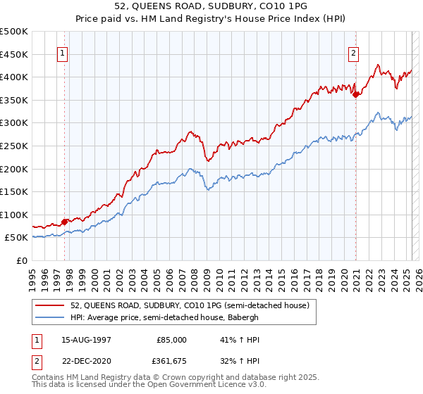 52, QUEENS ROAD, SUDBURY, CO10 1PG: Price paid vs HM Land Registry's House Price Index