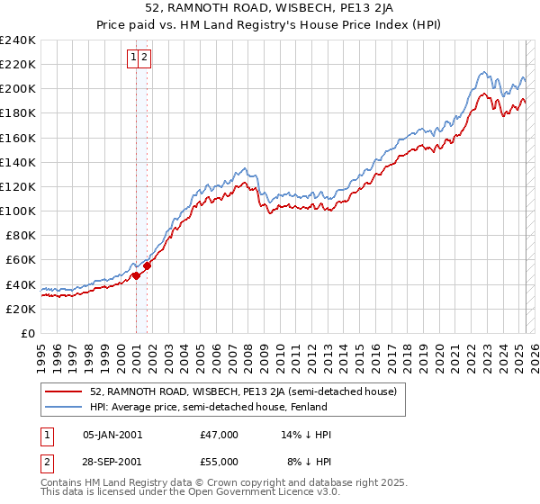52, RAMNOTH ROAD, WISBECH, PE13 2JA: Price paid vs HM Land Registry's House Price Index