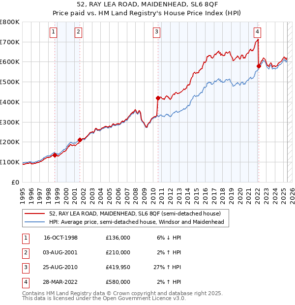 52, RAY LEA ROAD, MAIDENHEAD, SL6 8QF: Price paid vs HM Land Registry's House Price Index
