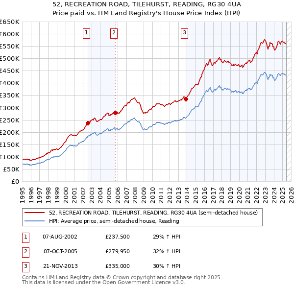 52, RECREATION ROAD, TILEHURST, READING, RG30 4UA: Price paid vs HM Land Registry's House Price Index