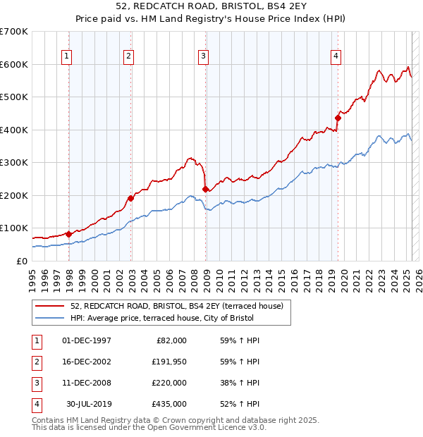 52, REDCATCH ROAD, BRISTOL, BS4 2EY: Price paid vs HM Land Registry's House Price Index