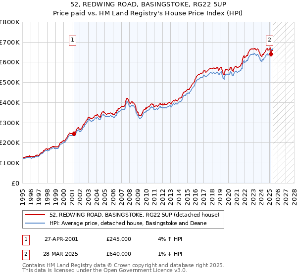 52, REDWING ROAD, BASINGSTOKE, RG22 5UP: Price paid vs HM Land Registry's House Price Index