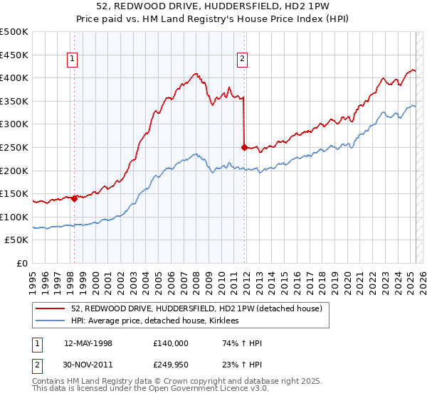 52, REDWOOD DRIVE, HUDDERSFIELD, HD2 1PW: Price paid vs HM Land Registry's House Price Index