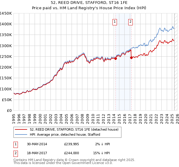 52, REED DRIVE, STAFFORD, ST16 1FE: Price paid vs HM Land Registry's House Price Index