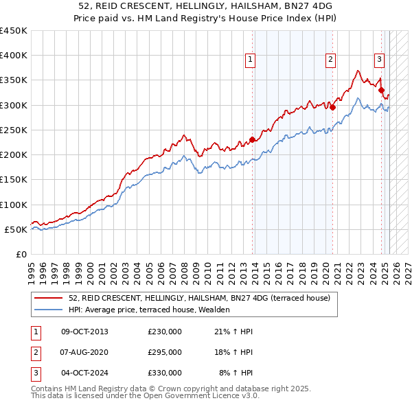 52, REID CRESCENT, HELLINGLY, HAILSHAM, BN27 4DG: Price paid vs HM Land Registry's House Price Index