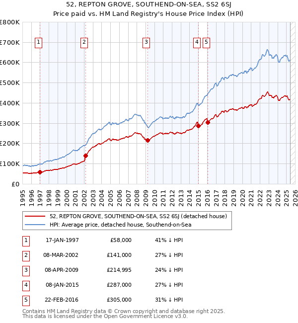 52, REPTON GROVE, SOUTHEND-ON-SEA, SS2 6SJ: Price paid vs HM Land Registry's House Price Index