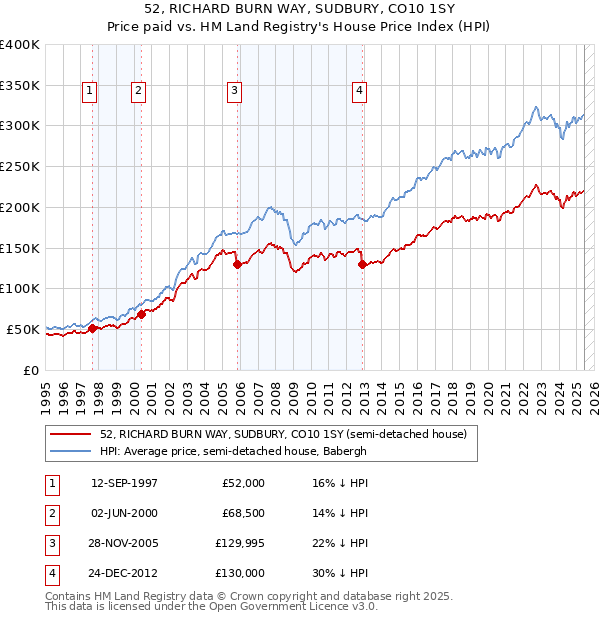52, RICHARD BURN WAY, SUDBURY, CO10 1SY: Price paid vs HM Land Registry's House Price Index