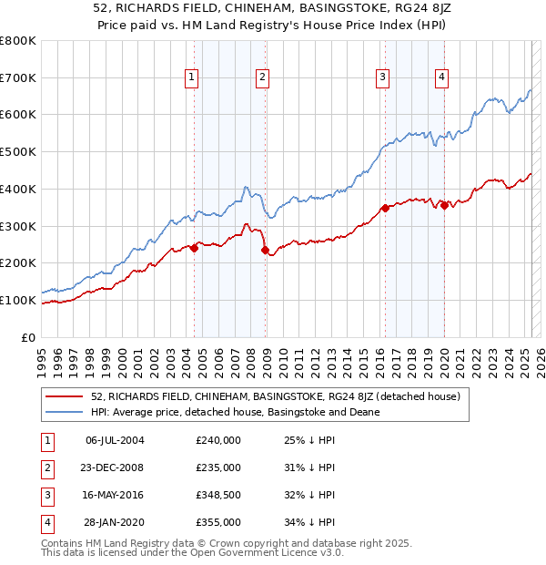 52, RICHARDS FIELD, CHINEHAM, BASINGSTOKE, RG24 8JZ: Price paid vs HM Land Registry's House Price Index