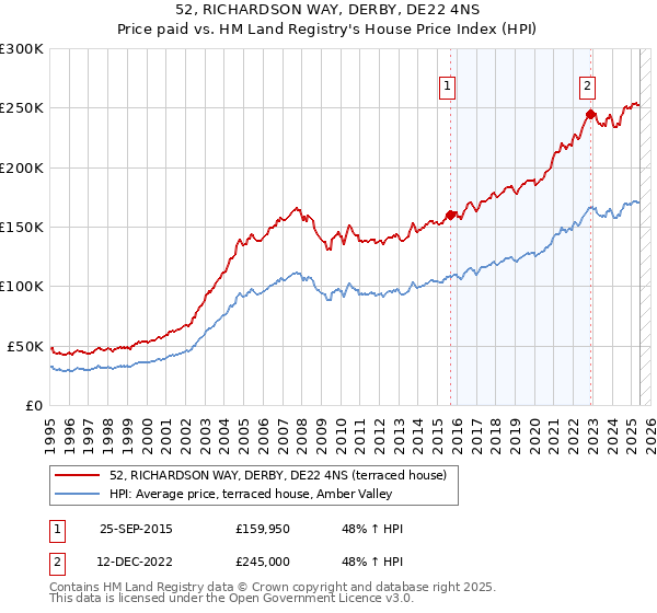 52, RICHARDSON WAY, DERBY, DE22 4NS: Price paid vs HM Land Registry's House Price Index
