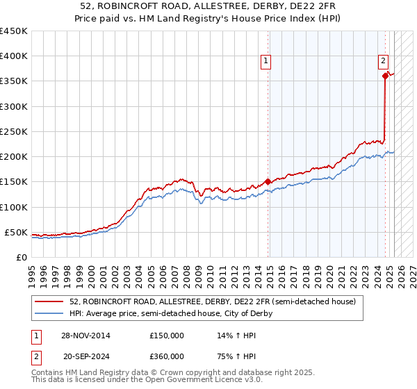 52, ROBINCROFT ROAD, ALLESTREE, DERBY, DE22 2FR: Price paid vs HM Land Registry's House Price Index