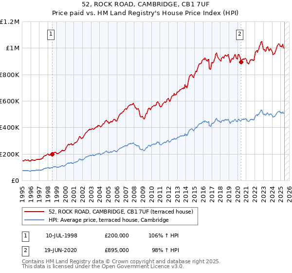 52, ROCK ROAD, CAMBRIDGE, CB1 7UF: Price paid vs HM Land Registry's House Price Index