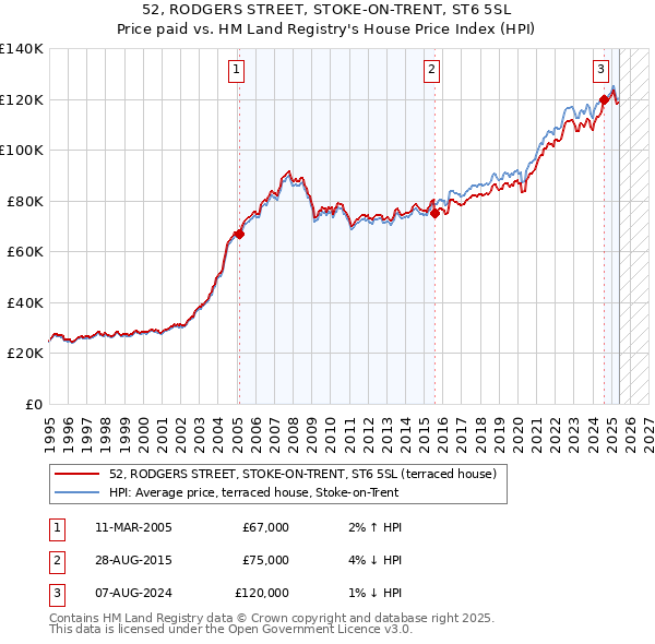52, RODGERS STREET, STOKE-ON-TRENT, ST6 5SL: Price paid vs HM Land Registry's House Price Index