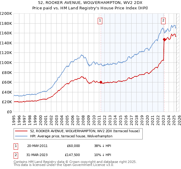 52, ROOKER AVENUE, WOLVERHAMPTON, WV2 2DX: Price paid vs HM Land Registry's House Price Index