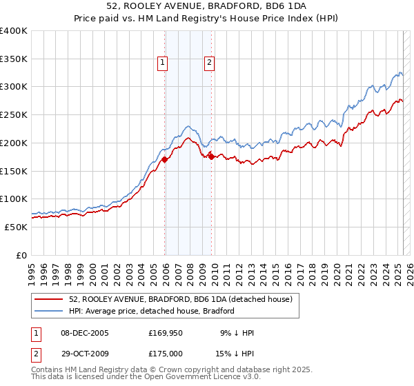 52, ROOLEY AVENUE, BRADFORD, BD6 1DA: Price paid vs HM Land Registry's House Price Index