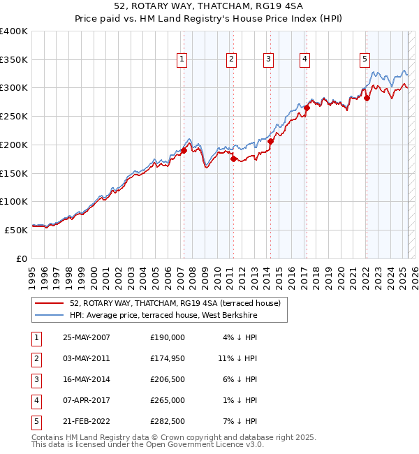 52, ROTARY WAY, THATCHAM, RG19 4SA: Price paid vs HM Land Registry's House Price Index