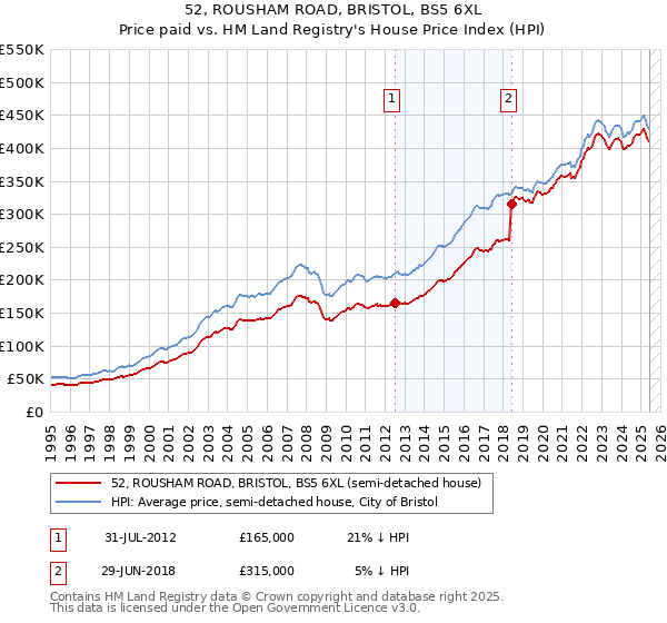 52, ROUSHAM ROAD, BRISTOL, BS5 6XL: Price paid vs HM Land Registry's House Price Index