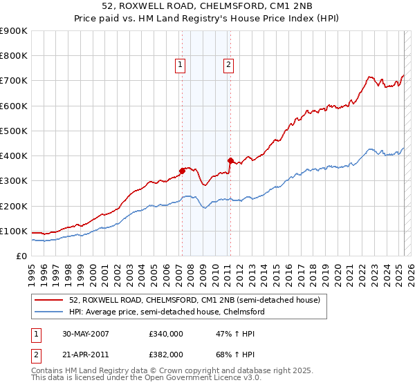 52, ROXWELL ROAD, CHELMSFORD, CM1 2NB: Price paid vs HM Land Registry's House Price Index