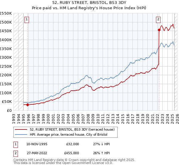 52, RUBY STREET, BRISTOL, BS3 3DY: Price paid vs HM Land Registry's House Price Index