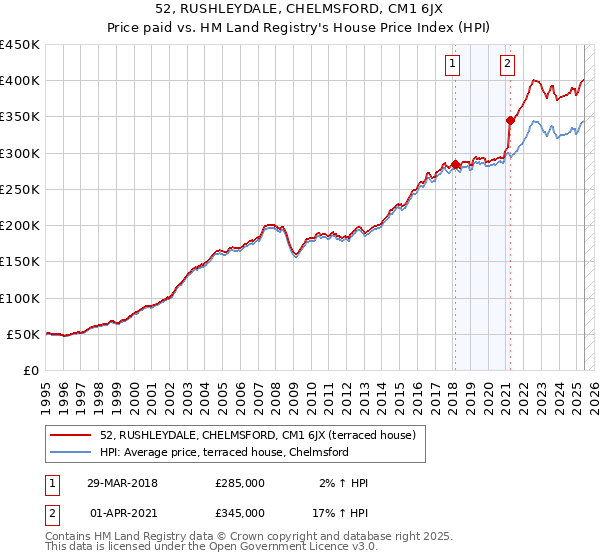 52, RUSHLEYDALE, CHELMSFORD, CM1 6JX: Price paid vs HM Land Registry's House Price Index