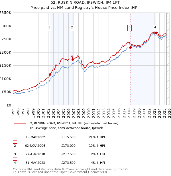 52, RUSKIN ROAD, IPSWICH, IP4 1PT: Price paid vs HM Land Registry's House Price Index