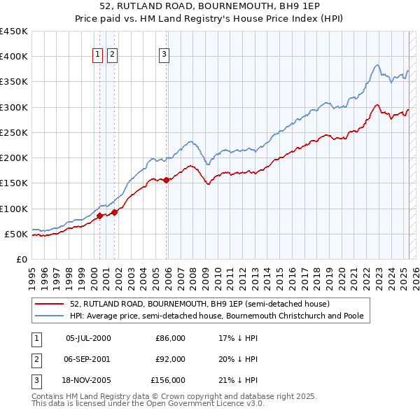 52, RUTLAND ROAD, BOURNEMOUTH, BH9 1EP: Price paid vs HM Land Registry's House Price Index