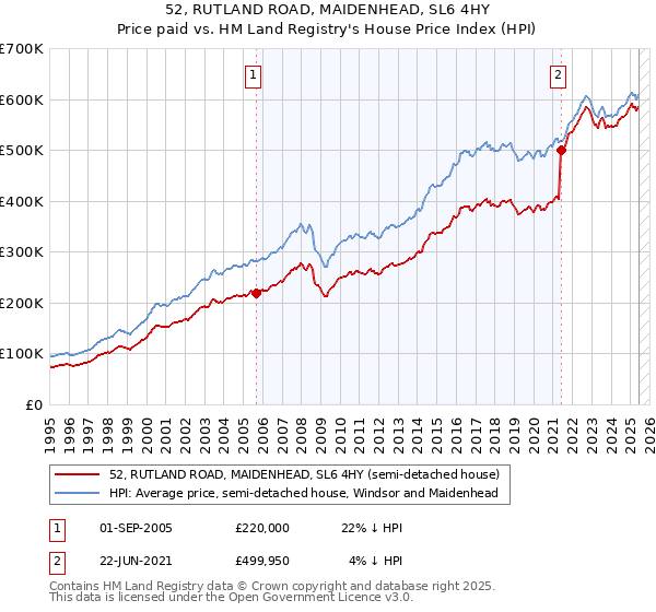 52, RUTLAND ROAD, MAIDENHEAD, SL6 4HY: Price paid vs HM Land Registry's House Price Index