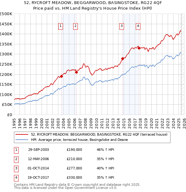 52, RYCROFT MEADOW, BEGGARWOOD, BASINGSTOKE, RG22 4QF: Price paid vs HM Land Registry's House Price Index
