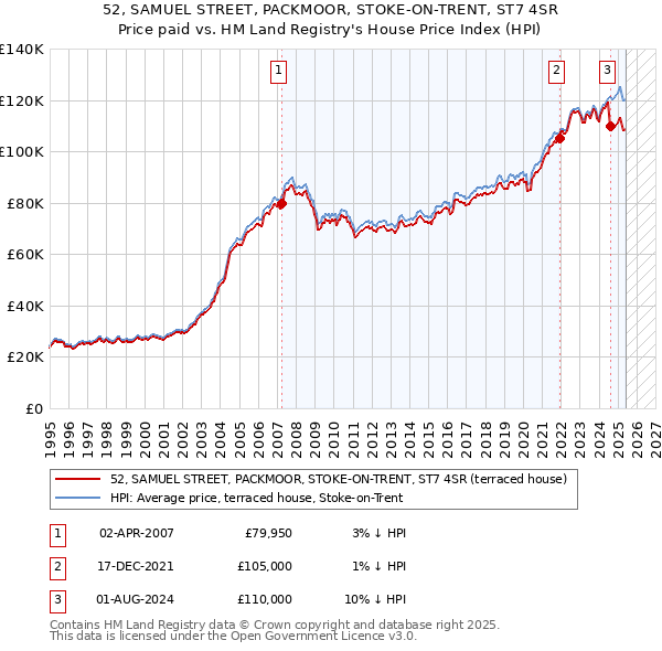52, SAMUEL STREET, PACKMOOR, STOKE-ON-TRENT, ST7 4SR: Price paid vs HM Land Registry's House Price Index