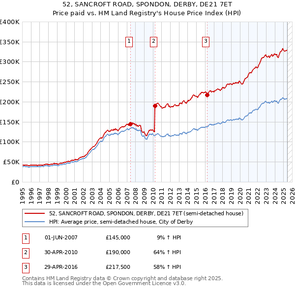 52, SANCROFT ROAD, SPONDON, DERBY, DE21 7ET: Price paid vs HM Land Registry's House Price Index