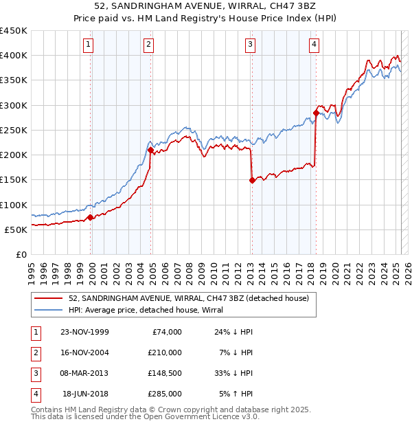 52, SANDRINGHAM AVENUE, WIRRAL, CH47 3BZ: Price paid vs HM Land Registry's House Price Index