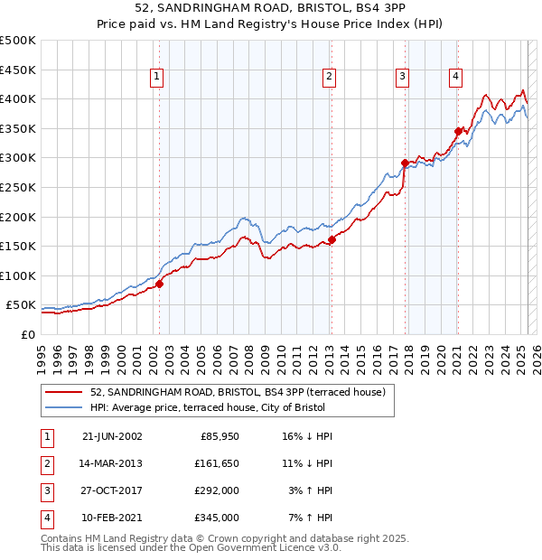 52, SANDRINGHAM ROAD, BRISTOL, BS4 3PP: Price paid vs HM Land Registry's House Price Index