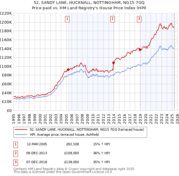 52, SANDY LANE, HUCKNALL, NOTTINGHAM, NG15 7GQ: Price paid vs HM Land Registry's House Price Index