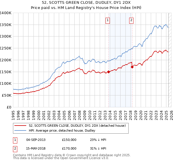 52, SCOTTS GREEN CLOSE, DUDLEY, DY1 2DX: Price paid vs HM Land Registry's House Price Index