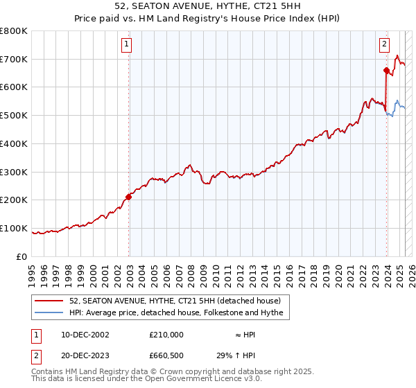 52, SEATON AVENUE, HYTHE, CT21 5HH: Price paid vs HM Land Registry's House Price Index