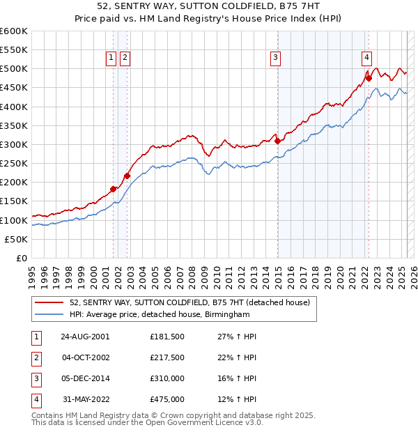 52, SENTRY WAY, SUTTON COLDFIELD, B75 7HT: Price paid vs HM Land Registry's House Price Index