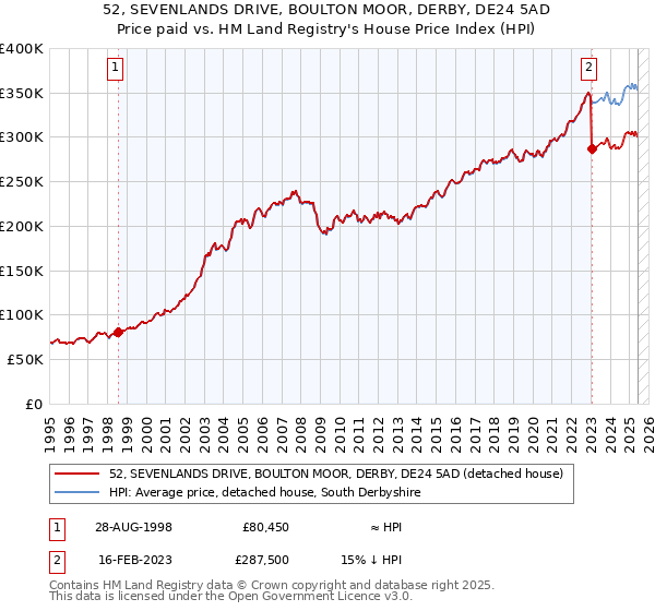 52, SEVENLANDS DRIVE, BOULTON MOOR, DERBY, DE24 5AD: Price paid vs HM Land Registry's House Price Index