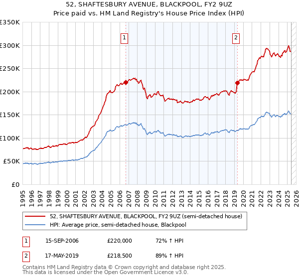 52, SHAFTESBURY AVENUE, BLACKPOOL, FY2 9UZ: Price paid vs HM Land Registry's House Price Index