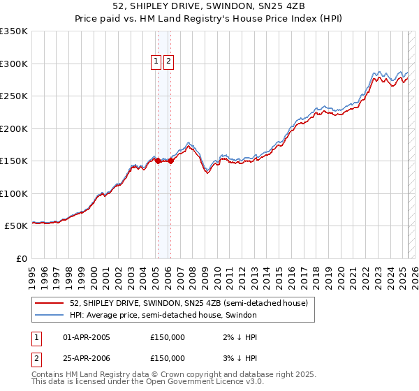 52, SHIPLEY DRIVE, SWINDON, SN25 4ZB: Price paid vs HM Land Registry's House Price Index