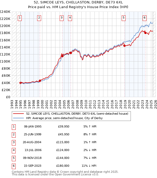 52, SIMCOE LEYS, CHELLASTON, DERBY, DE73 6XL: Price paid vs HM Land Registry's House Price Index