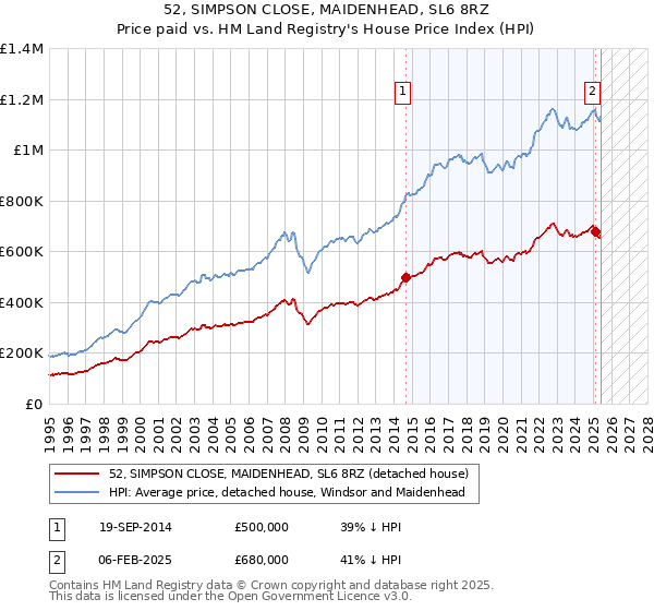 52, SIMPSON CLOSE, MAIDENHEAD, SL6 8RZ: Price paid vs HM Land Registry's House Price Index