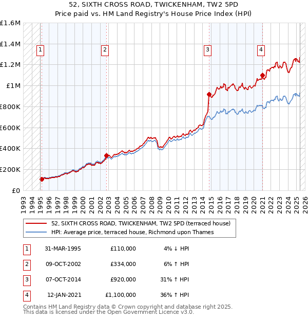 52, SIXTH CROSS ROAD, TWICKENHAM, TW2 5PD: Price paid vs HM Land Registry's House Price Index