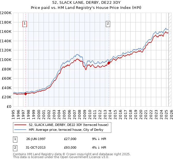52, SLACK LANE, DERBY, DE22 3DY: Price paid vs HM Land Registry's House Price Index