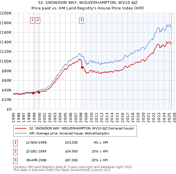 52, SNOWDON WAY, WOLVERHAMPTON, WV10 6JZ: Price paid vs HM Land Registry's House Price Index