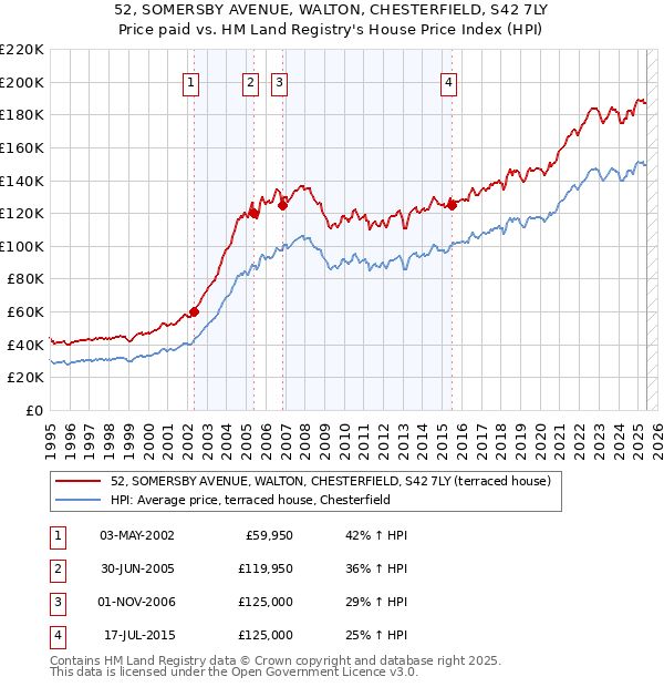 52, SOMERSBY AVENUE, WALTON, CHESTERFIELD, S42 7LY: Price paid vs HM Land Registry's House Price Index
