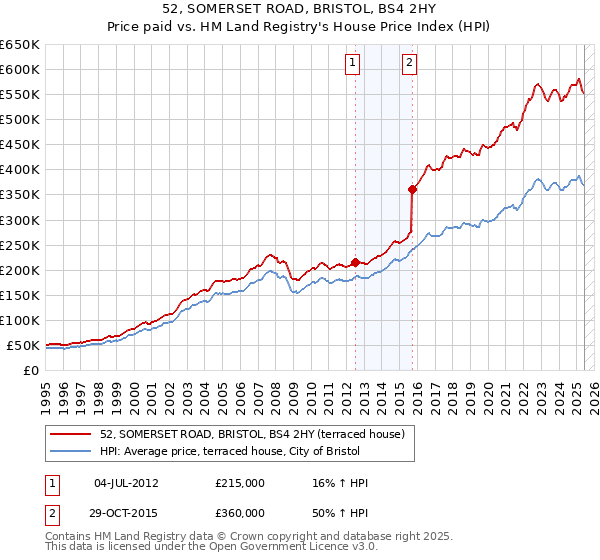 52, SOMERSET ROAD, BRISTOL, BS4 2HY: Price paid vs HM Land Registry's House Price Index