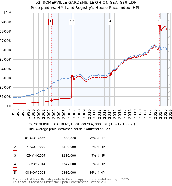 52, SOMERVILLE GARDENS, LEIGH-ON-SEA, SS9 1DF: Price paid vs HM Land Registry's House Price Index