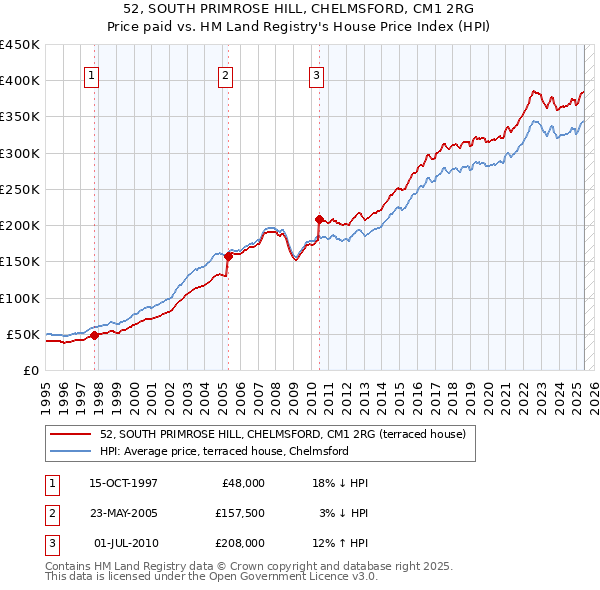 52, SOUTH PRIMROSE HILL, CHELMSFORD, CM1 2RG: Price paid vs HM Land Registry's House Price Index